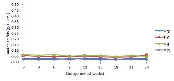 5℃에 저장한 병 맥주의 저장 기간 중 아미노산 함량 변화