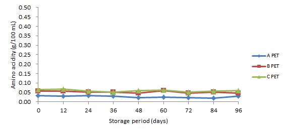 5℃에 저장한 PET 맥주의 저장 기간 중 아미노산 함량 변화