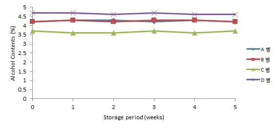 40℃에 저장한 병 맥주의 저장 기간 중 알코올 함량 변화