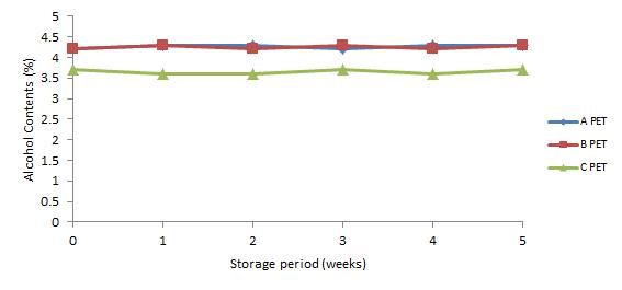 40℃에 저장한 PET 맥주의 저장 기간 중 알코올 함량 변화