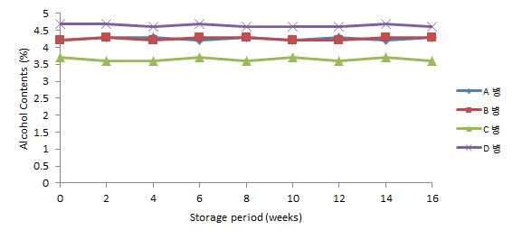 20℃에 저장한 병 맥주의 저장 기간 중 알코올 함량 변화