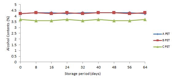 20℃에 저장한 PET 맥주의 저장 기간 중 알코올 함량 변화