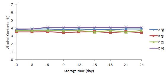 5℃에 저장한 병 맥주의 저장 기간 중 알코올 함량 변화