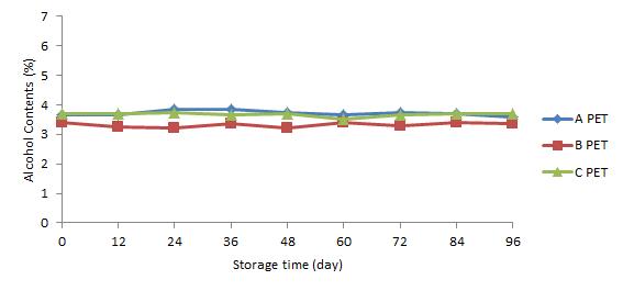 5℃에 저장한 PET 맥주의 저장 기간 중 알코올 함량 변화
