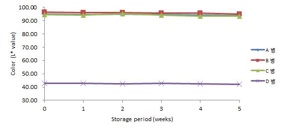 40℃에 저장한 병 맥주의 저장 기간 중 L*값 변화