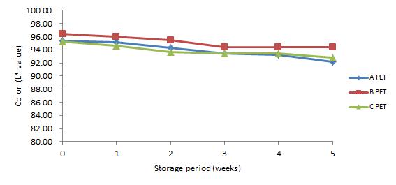 40℃에 저장한 PET 맥주의 저장 기간 중 L*값 변화