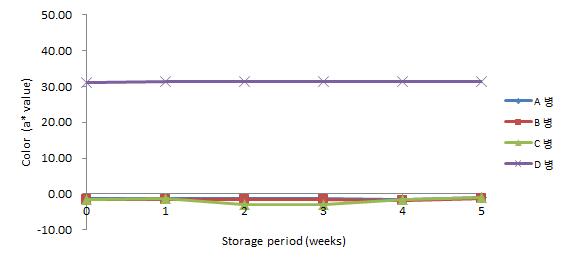 40℃에 저장한 병 맥주의 저장 기간 중 a*값 변화