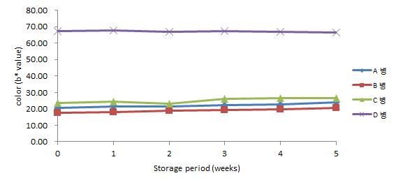 40℃에 저장한 병 맥주의 저장 기간 중 b*값 변화