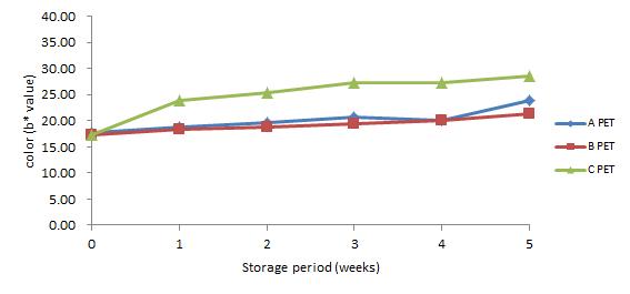 40℃에 저장한 PET 맥주의 저장 기간 중 b*값 변화