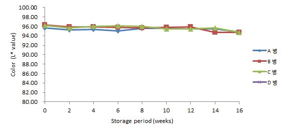 20℃에 저장한 병 맥주의 저장 기간 중 L*값 변화
