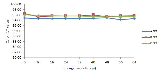 20℃에 저장한 PET 맥주의 저장 기간 중 L*값 변화