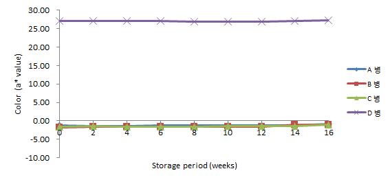 20℃에 저장한 병 맥주의 저장 기간 중 a*값 변화