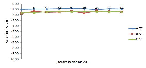 20℃에 저장한 PET 맥주의 저장 기간 중 a*값 변화