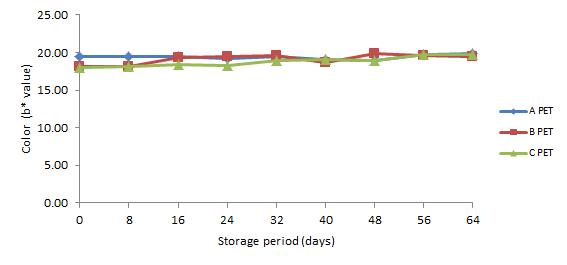 20℃에 저장한 PET 맥주의 저장 기간 중 b*값 변화