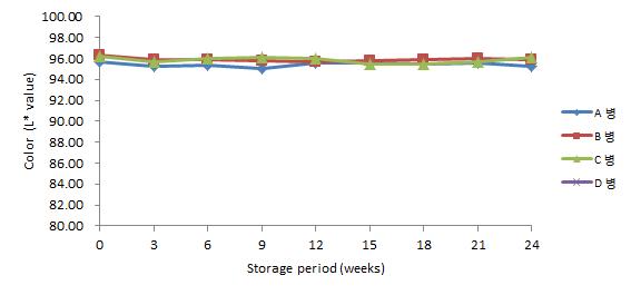 5℃에 저장한 병 맥주의 저장 기간 중 L*값 변화