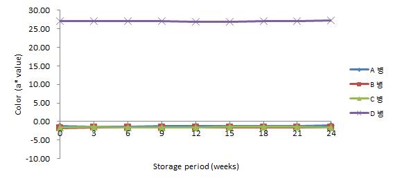 5℃에 저장한 병 맥주의 저장 기간 중 a*값 변화