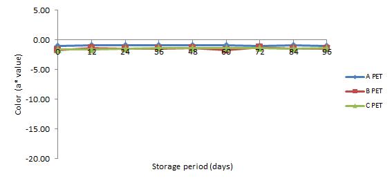 5℃에 저장한 PET 맥주의 저장 기간 중 a*값 변화