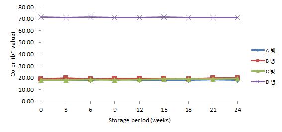 5℃에 저장한 병 맥주의 저장 기간 중 b*값 변화