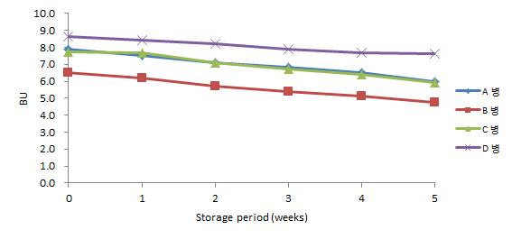 40℃에 저장한 병 맥주의 저장 기간 중 쓴맛 값 변화