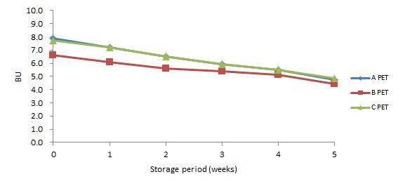 40℃에 저장한 PET 맥주의 저장 기간 중 쓴맛 값 변화