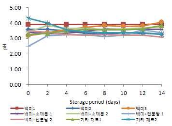 20℃에 저장한 탁주의 저장 기간 중 pH의 변화