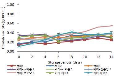 20℃에 저장한 탁주의 저장 기간 중 적정 산도의 변화