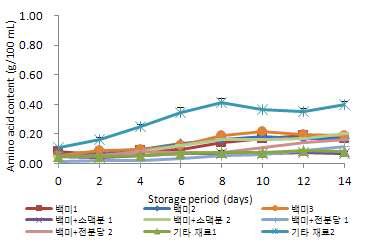 20℃에 저장한 탁주의 저장 기간 중 아미노산 함량의 변화