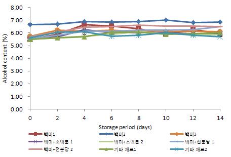 20℃에 저장한 탁주의 저장 기간 중 알코올 함량의 변화