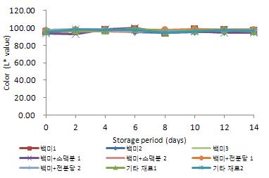 20℃에 저장한 탁주의 저장 기간 중 L*값의 변화