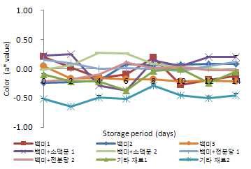 20℃에 저장한 탁주의 저장 기간 중 a*값의 변화