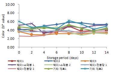 20℃에 저장한 탁주의 저장 기간 중 b*값의 변화