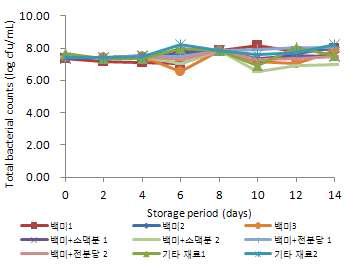 20℃에 저장한 탁주의 저장 기간 중 총균의 변화