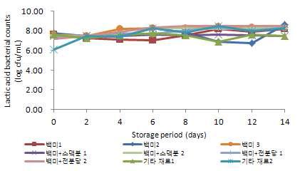 20℃에 저장한 탁주의 저장 기간 중 젖산균의 변화