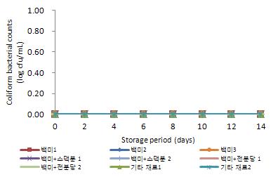 20℃에 저장한 탁주의 저장 기간 중 대장균군의 변화