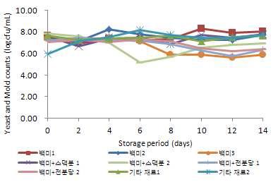 20℃에 저장한 탁주의 저장 기간 중 효모 및 곰팡이의 변화