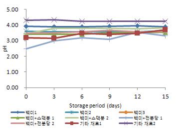 5℃에 저장한 탁주의 저장 기간 중 pH의 변화