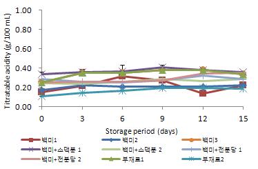 5℃에 저장한 탁주의 저장 기간 중 적정 산도의 변화