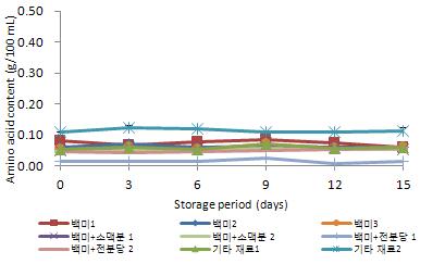 5℃에 저장한 탁주의 저장 기간 중 아미노산 함량의 변화