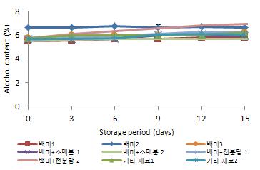 5℃에 저장한 탁주의 저장 기간 중 알코올 함량의 변화