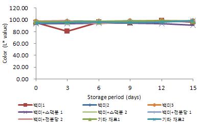 5℃에 저장한 탁주의 저장 기간 중 L*값의 변화