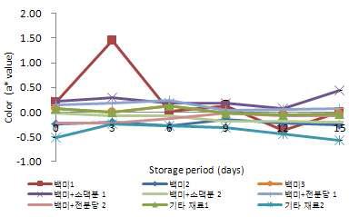 5℃에 저장한 탁주의 저장 기간 중 a*값의 변화