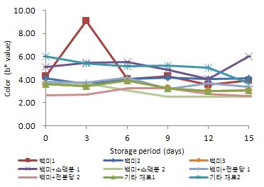 5℃에 저장한 탁주의 저장 기간 중 b*값의 변화