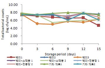 5℃에 저장한 탁주의 저장 기간 중 총균의 변화