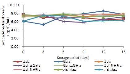 5℃에 저장한 탁주의 저장 기간 중 젖산균의 변화