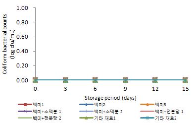 5℃에 저장한 탁주의 저장 기간 중 대장균군의 변화