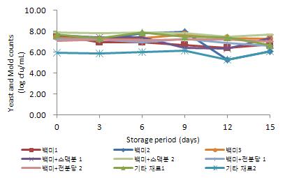 5℃에 저장한 탁주의 저장 기간 중 효모 및 곰팡이의 변화