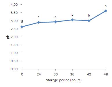 30℃에 저장한 탁주의 저장 기간 중 pH의 변화
