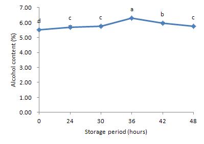 30℃에 저장한 탁주의 저장 기간 중 알코올 함량의 변화