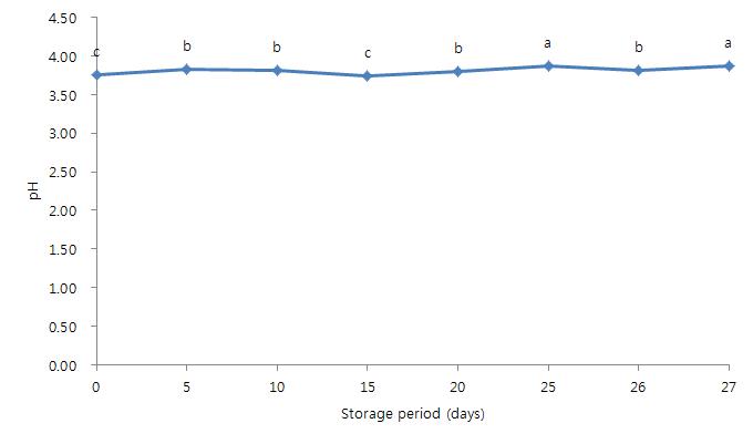 10℃에 저장한 탁주의 저장 기간 중 pH의 변화