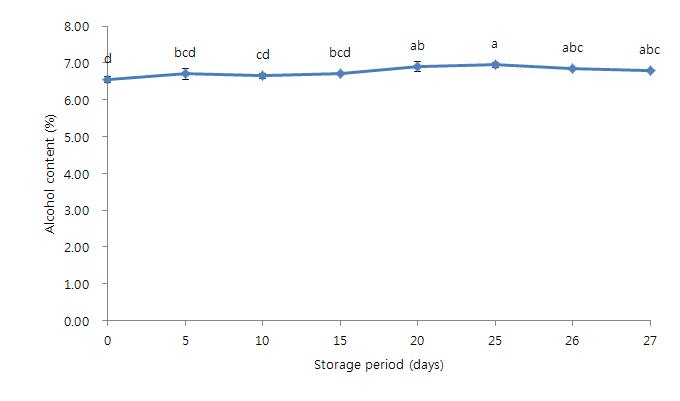 10℃에 저장한 탁주의 저장 기간 중 알코올 함량의 변화